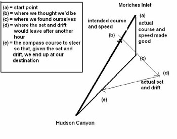 Seamanship – Set and Drift – “Leaning In”