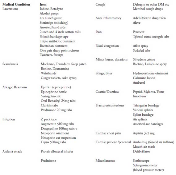 Medical Emergency Chart