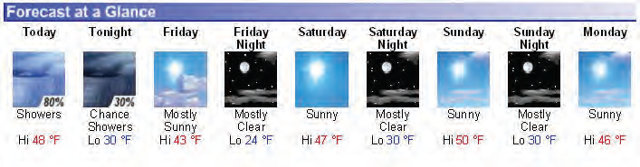 Drill, Baby, Drill – Reading Weather Reports!