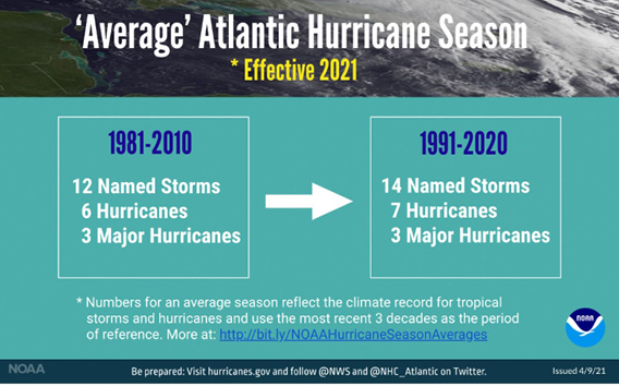 Hunkering Down for Hurricanes: NOAA Updates “Average” Season