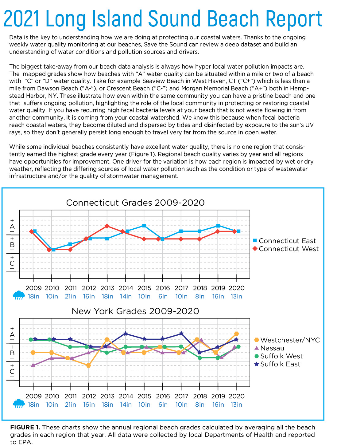 2021 Long Island Sound Beach Report