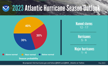 Hunkering Down: Hurricanes